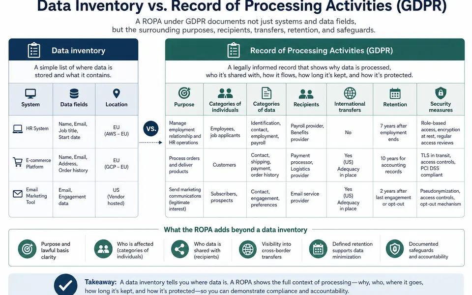 Diagram comparing a simple data inventory with a fuller Record of Processing Activities under GDPR, showing additional fields such as purposes, recipients, transfers, retention and security.