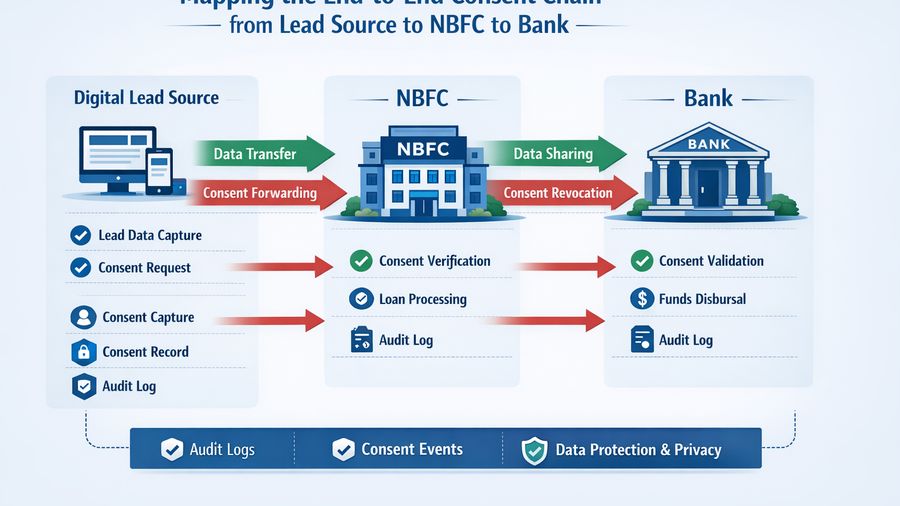 Co-Lending Consent Chain: From Lead Source to NBFC to Bank