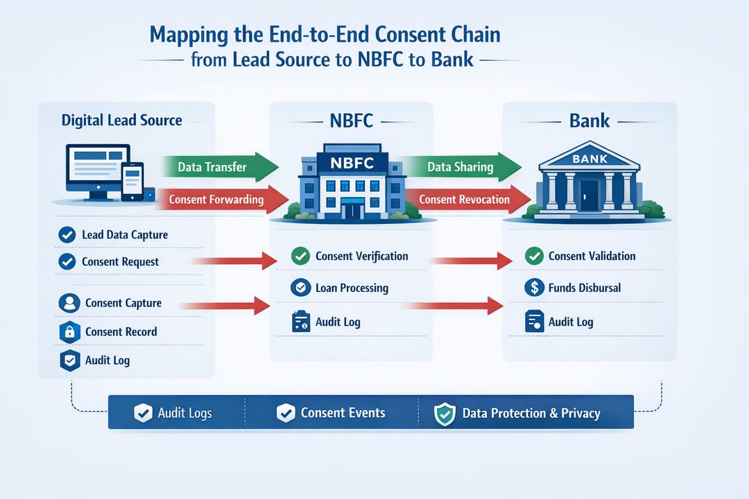 Infographic diagram of the co-lending consent chain from digital lead source through NBFC to bank, showing data flows, consent events, and audit logs.