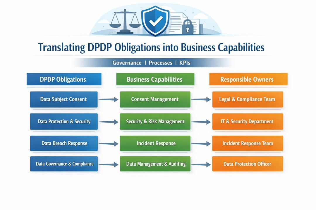 Infographic showing how DPDP obligations map to business capabilities and owners