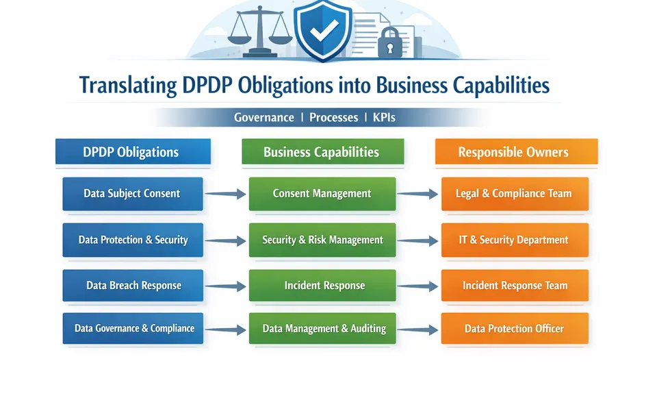 How to Run a DPDP Readiness Assessment in 30 Days