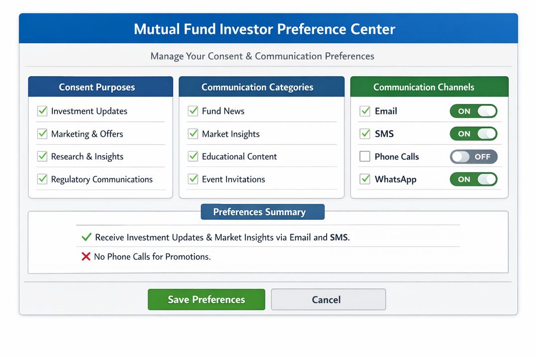 Infographic diagram of a mutual fund investor preference center screen showing consent purposes, communication categories, and channel toggles.