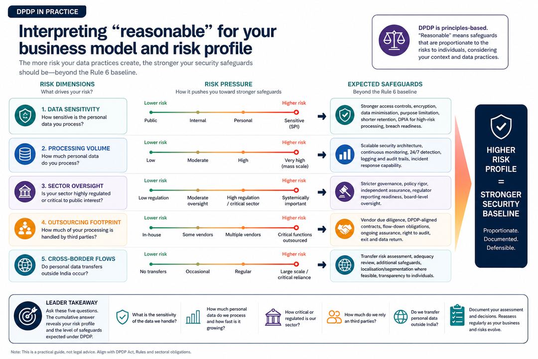 Infographic showing the key factors that influence what counts as reasonable security safeguards under DPDP.