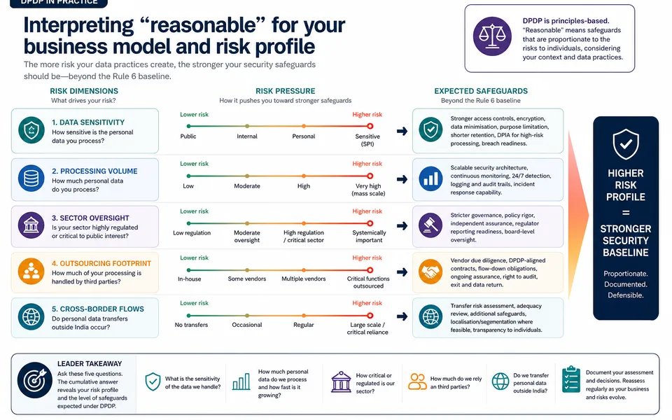 What Counts as a Reasonable Security Safeguard under DPDP?