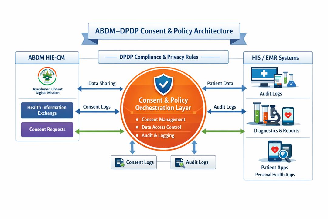 Infographic-style diagram of a hospital architecture where a central consent and policy orchestration layer connects ABDM HIE-CM, HIS/EMR, lab systems, and patient apps under DPDP rules.