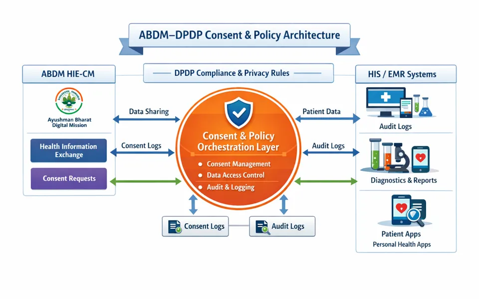 ABDM and DPDP: Synchronizing Health Records and Privacy Rules