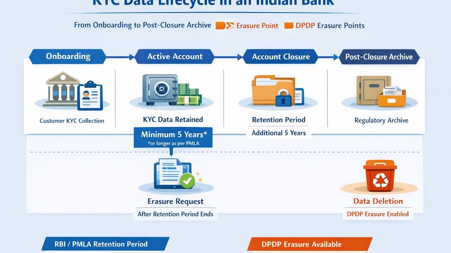 RBI vs DPDP: Erasure When KYC Retention Still Applies