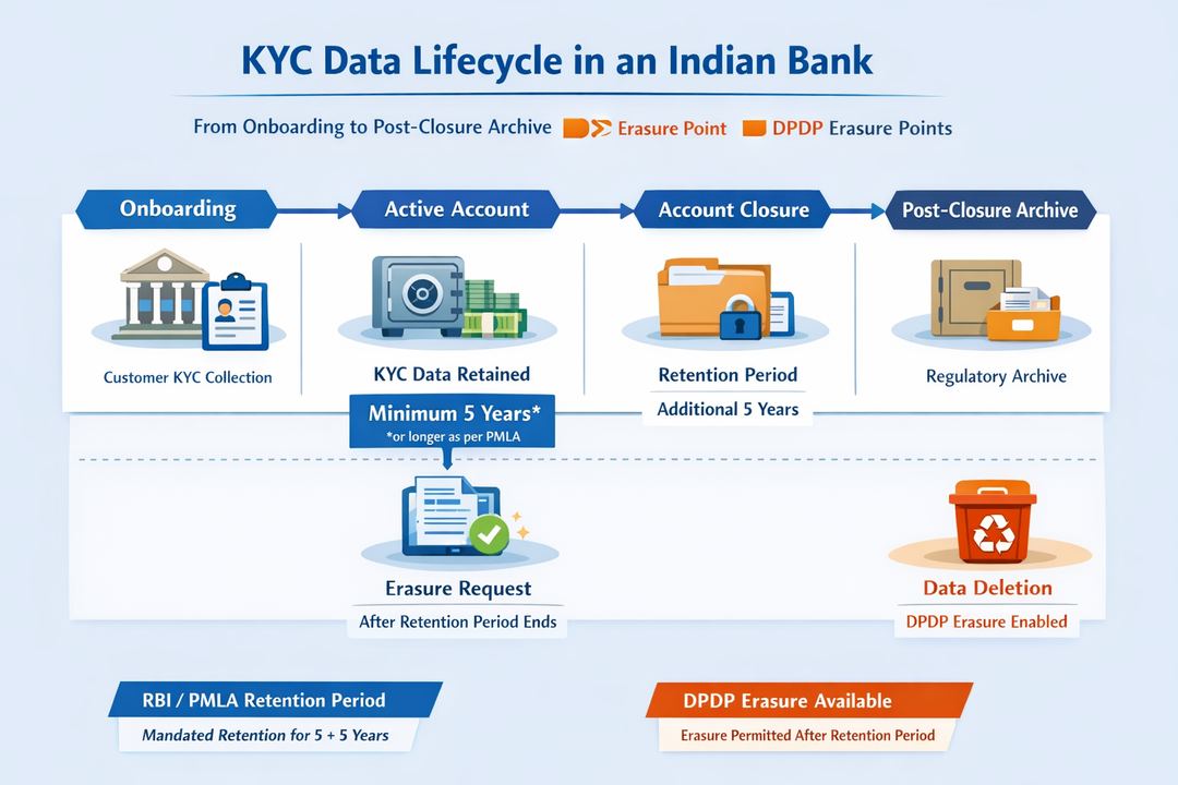 Infographic showing the KYC data lifecycle in an Indian bank from onboarding to post-closure regulatory archive, with RBI/PMLA retention periods and DPDP erasure triggers.