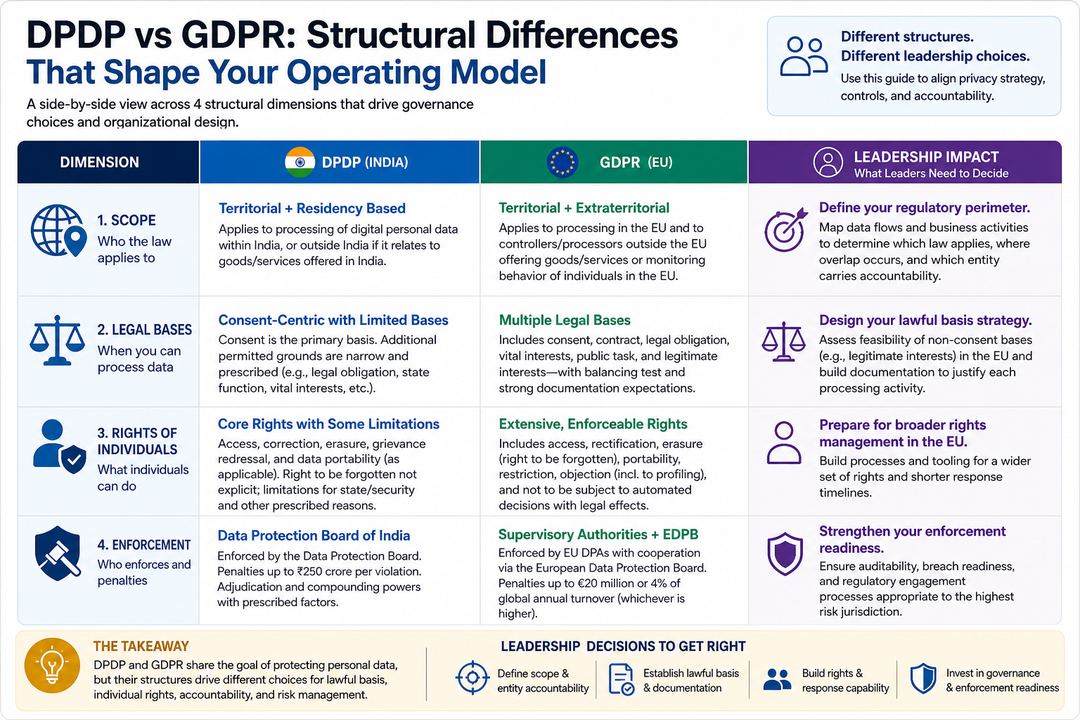 Infographic comparing DPDP and GDPR across scope, legal bases, rights, and enforcement with a column on leadership impact.