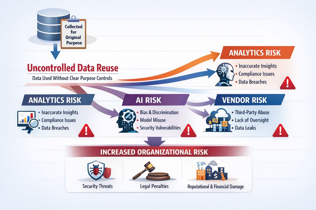 Infographic showing how uncontrolled data reuse increases risk across analytics, AI, and vendors