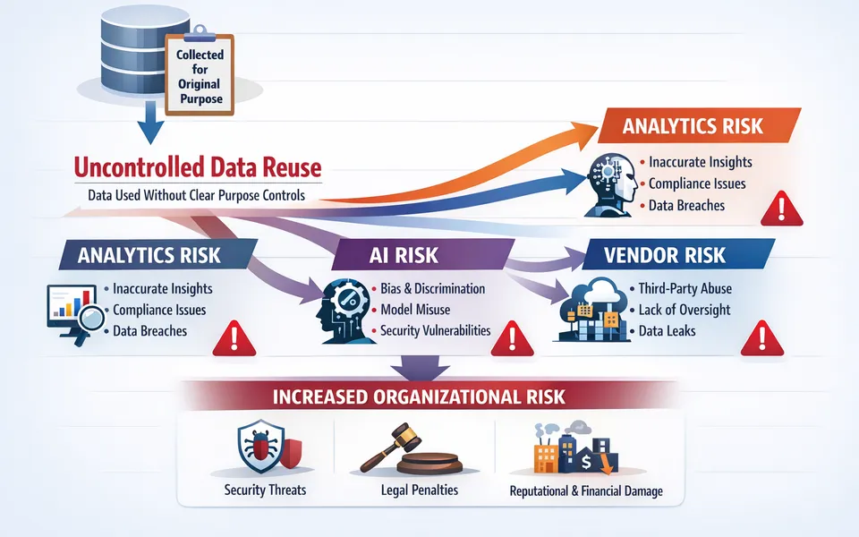 Purpose Limitation in Practice: How to Stop Teams from Reusing Data
