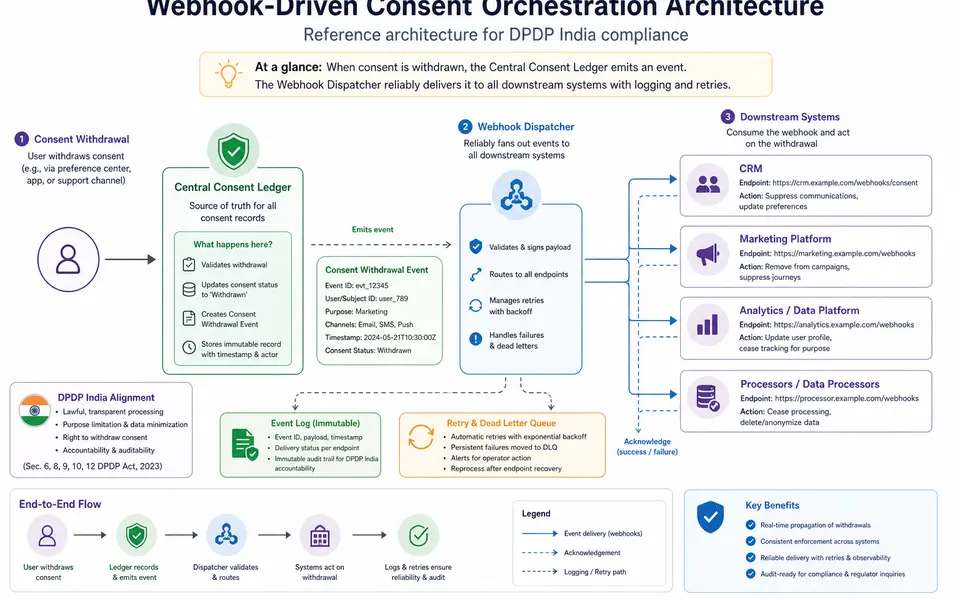 Webhooks for Consent Withdrawal and Downstream Sync