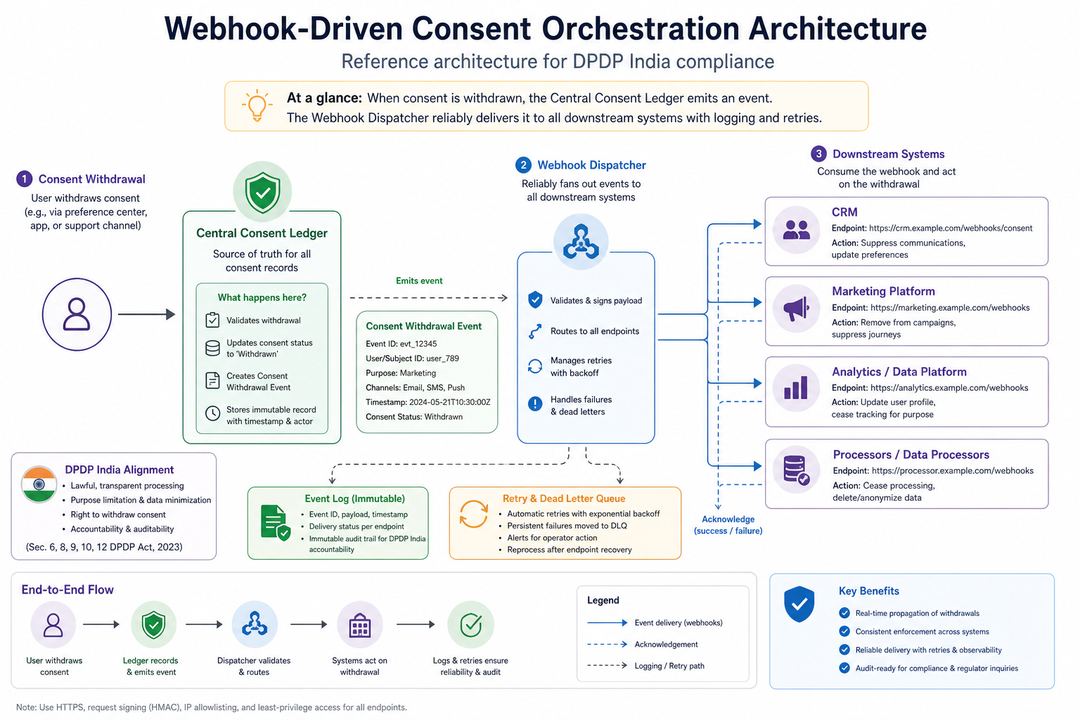 Diagram of a central consent ledger sending consent withdrawal events via webhooks to multiple downstream systems like CRM, marketing, analytics, and processors.