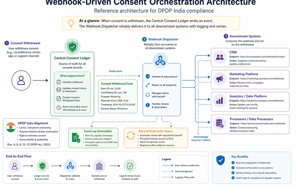 Webhooks for Consent Withdrawal and Downstream Sync