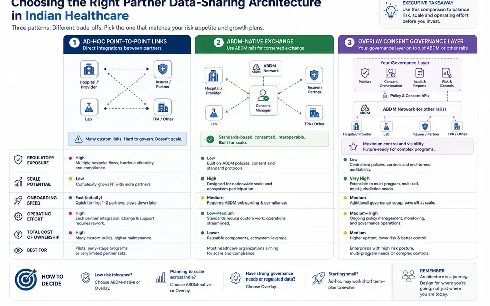 Partner Labs, Pharmacies, and Insurers: Sharing Health Data Safely