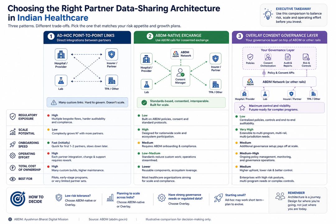 Infographic comparing three healthcare partner data-sharing architectures and their trade-offs on risk, scale, and operations.