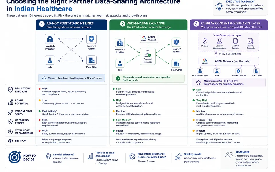 Partner Labs, Pharmacies, and Insurers: Sharing Health Data Safely