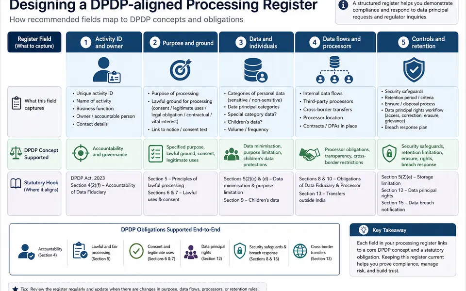 Matrix showing key columns in a DPDP-aligned processing register and how each maps to DPDP concepts such as purpose, lawful ground, processors, and retention.