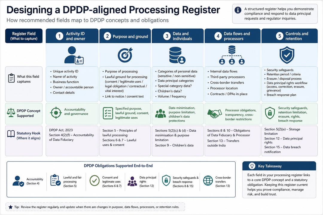 Matrix showing key columns in a DPDP-aligned processing register and how each maps to DPDP concepts such as purpose, lawful ground, processors, and retention.