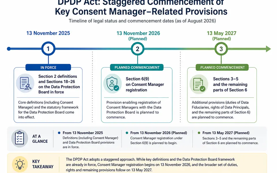 Timeline infographic showing when key DPDP Act provisions related to Consent Managers commence between November 2025 and May 2027.