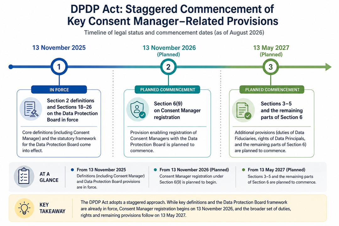 Timeline infographic showing when key DPDP Act provisions related to Consent Managers commence between November 2025 and May 2027.
