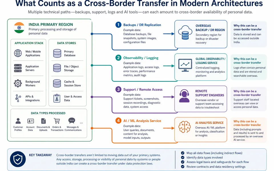 Diagram of India-based systems sending backups, logs and support data to overseas services, illustrating multiple cross-border data paths.