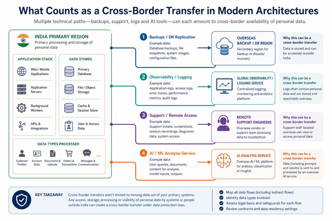 Diagram of India-based systems sending backups, logs and support data to overseas services, illustrating multiple cross-border data paths.