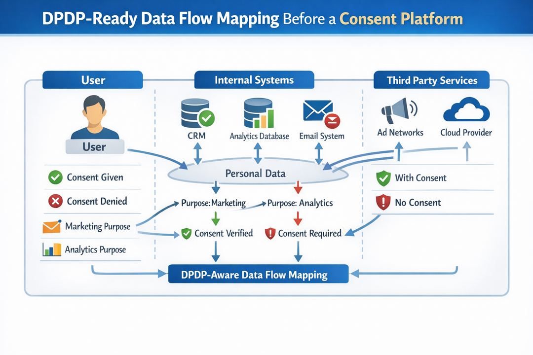 Infographic-style diagram showing DPDP-aware personal data flows across systems before implementing a consent platform