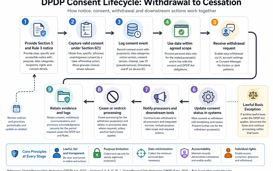 Flow chart showing the DPDP consent lifecycle from notice and consent collection through withdrawal, processor notifications and cessation of processing.