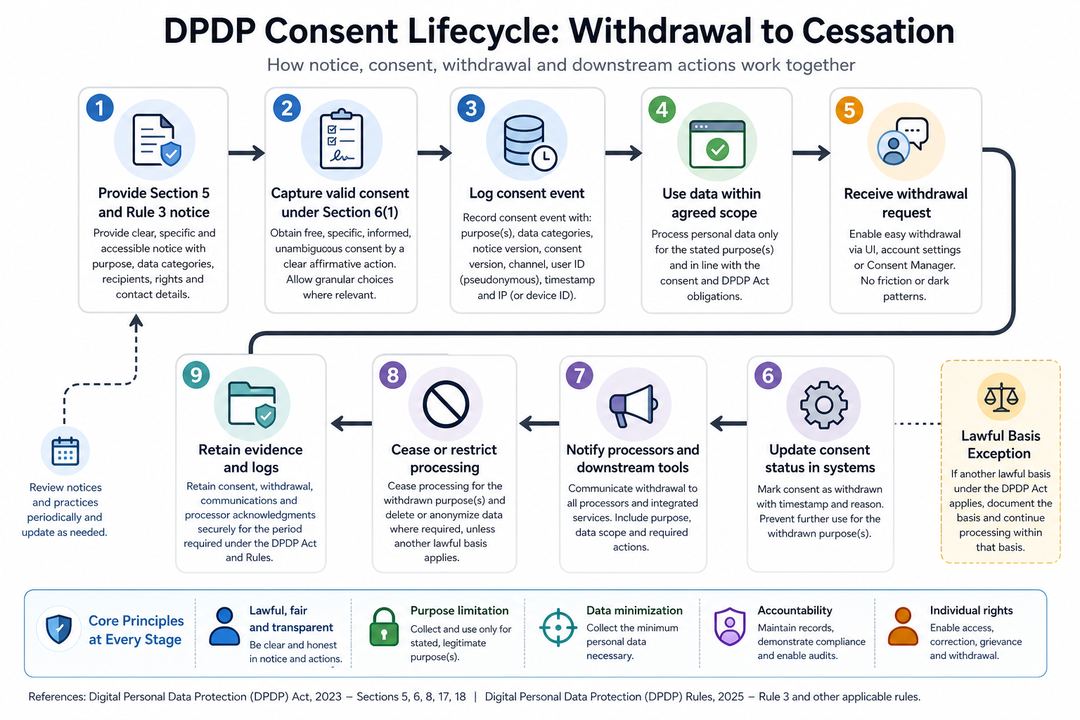 Flow chart showing the DPDP consent lifecycle from notice and consent collection through withdrawal, processor notifications and cessation of processing.