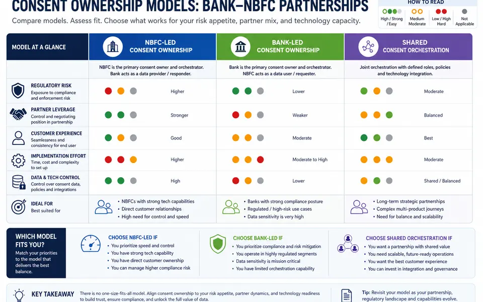 Matrix-style infographic comparing NBFC-led, bank-led, and shared consent orchestration models across risk, customer experience, and implementation complexity.