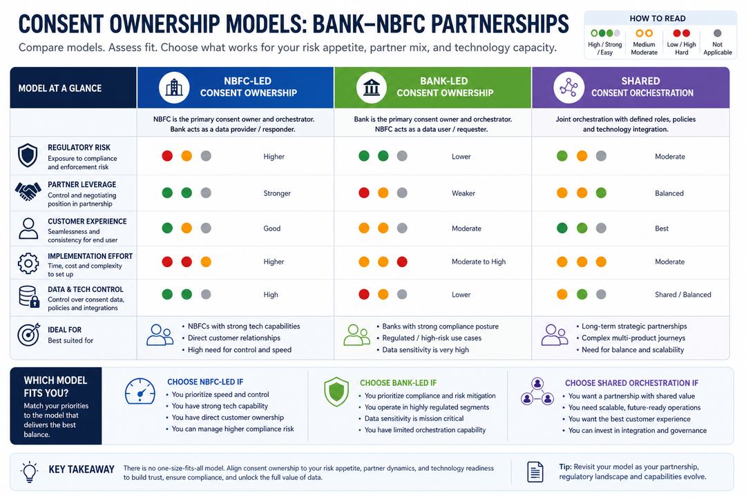 Matrix-style infographic comparing NBFC-led, bank-led, and shared consent orchestration models across risk, customer experience, and implementation complexity.