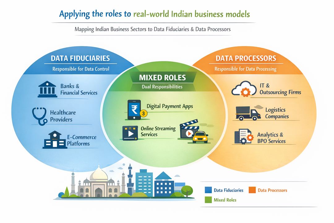 Infographic showing different Indian business sectors mapped to data fiduciary and data processor roles with overlapping areas.