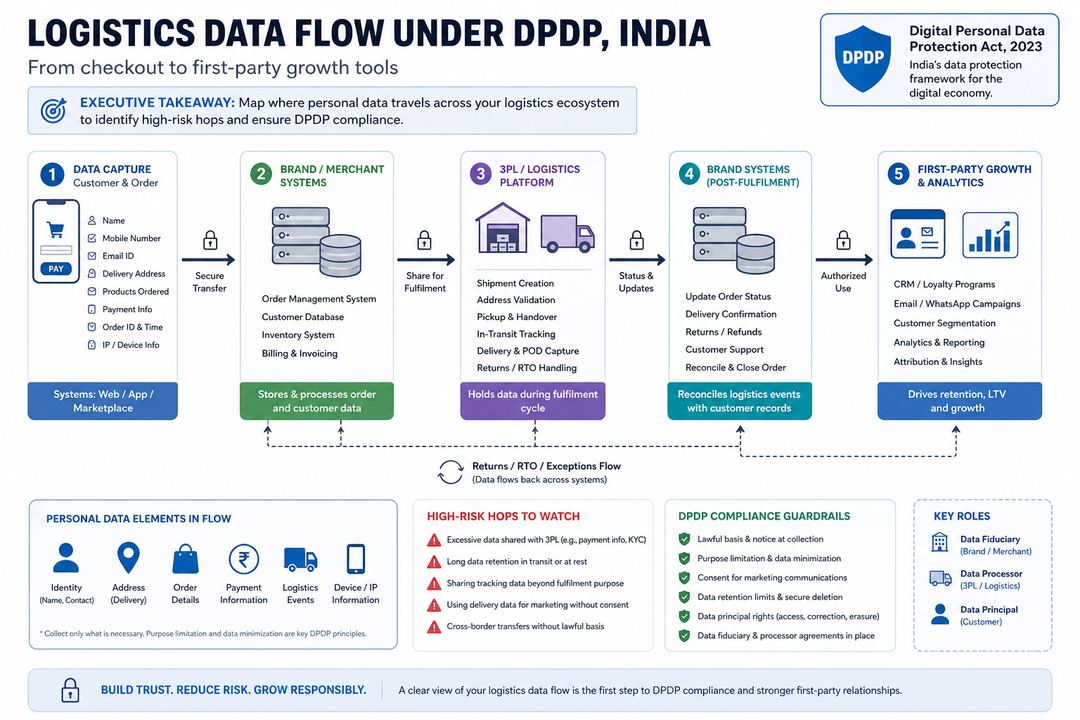 Infographic showing customer order and logistics data flowing from checkout through 3PL systems into CRM and analytics under DPDP in India.