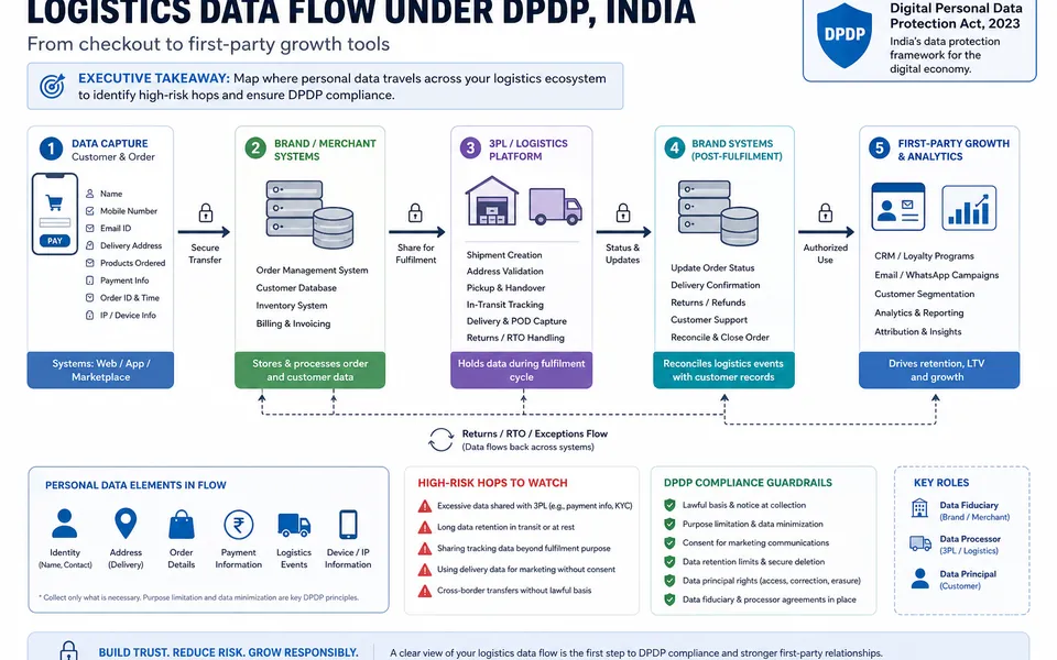 Managing 3PL Data Sharing: Brand, 3PL, and Processor Responsibilities