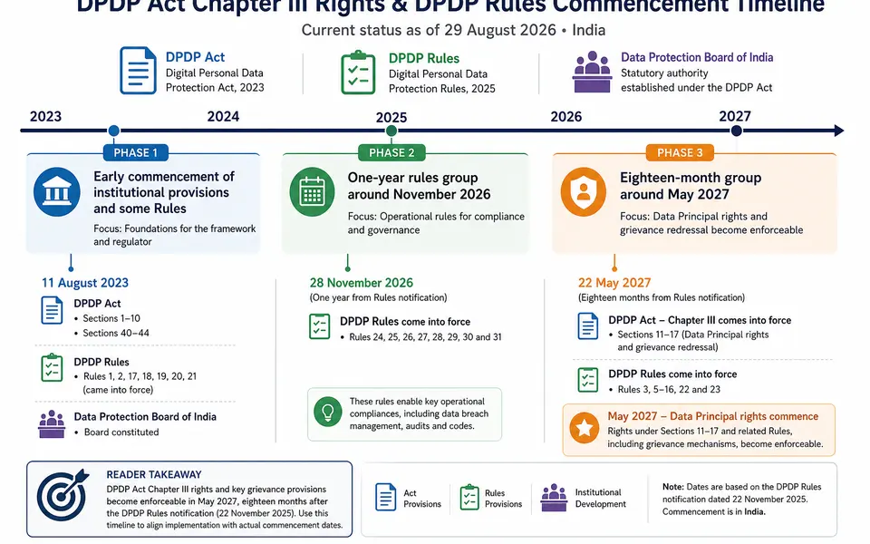 Timeline of DPDP Act Chapter III and DPDP Rules commencement groups showing when Data Principal rights and grievance provisions become enforceable.