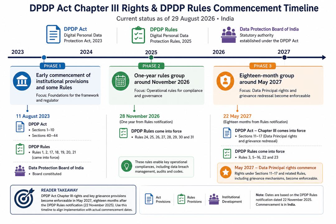 Timeline of DPDP Act Chapter III and DPDP Rules commencement groups showing when Data Principal rights and grievance provisions become enforceable.