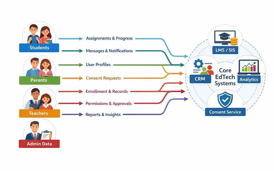 Infographic diagram showing end-to-end data flows between students, parents, teachers, admins, and core EdTech systems.