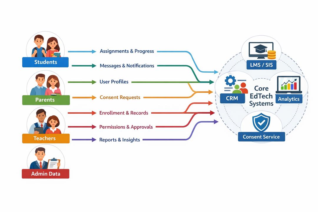 Infographic diagram showing end-to-end data flows between students, parents, teachers, admins, and core EdTech systems.