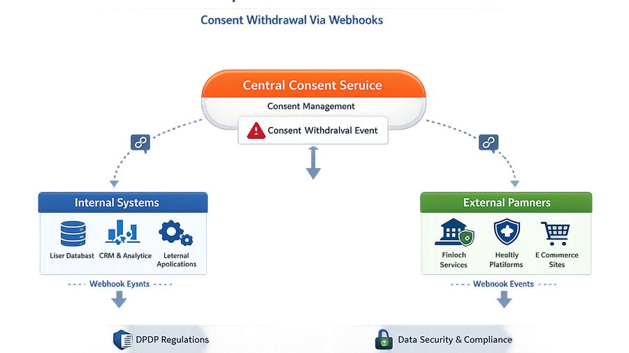 Webhooks for Consent Withdrawal and Downstream Sync