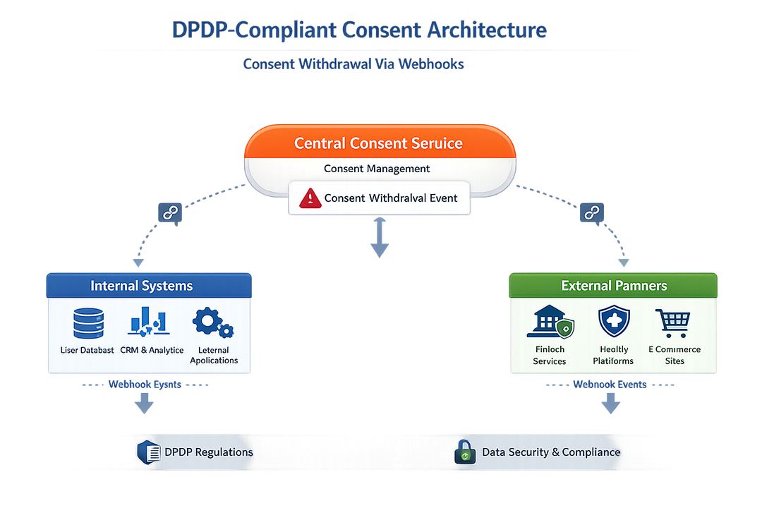 Infographic diagram of a DPDP-compliant consent architecture with a central consent service emitting webhook events to internal and external downstream systems.
