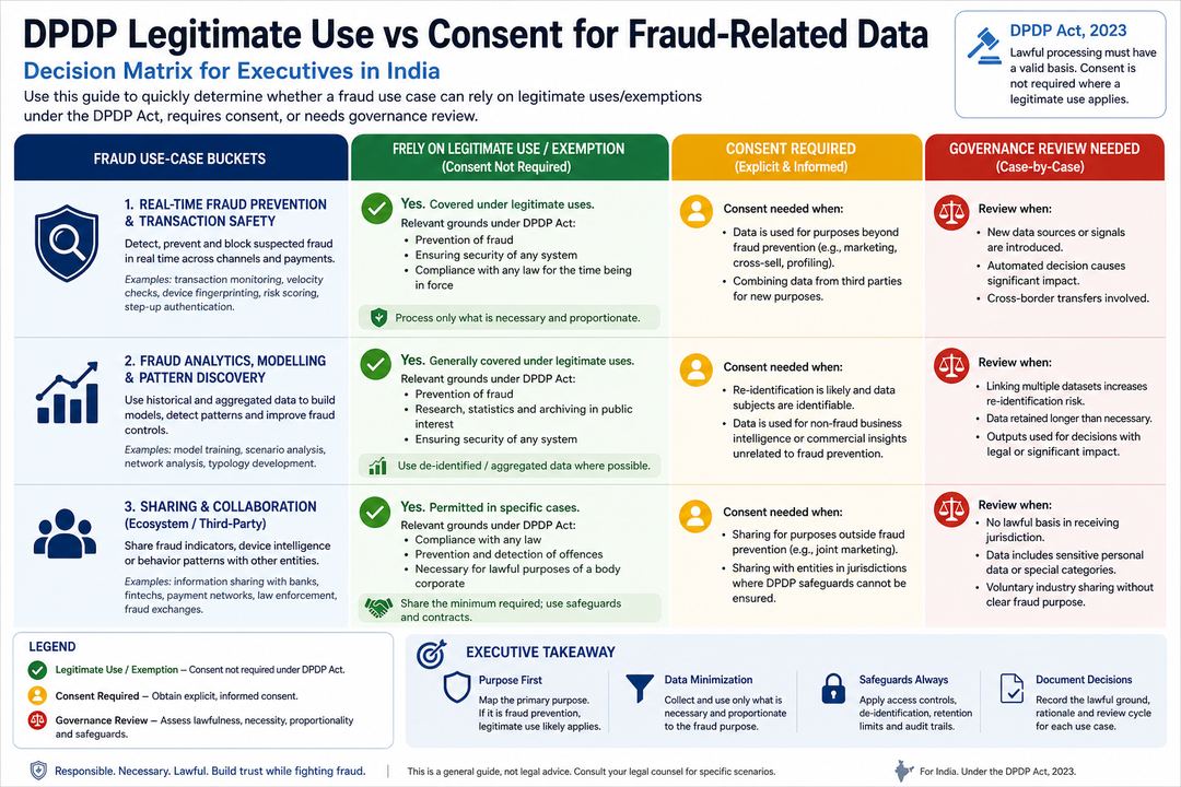 Infographic decision matrix mapping three buckets of fraud-related data uses to DPDP legitimate uses versus consent.