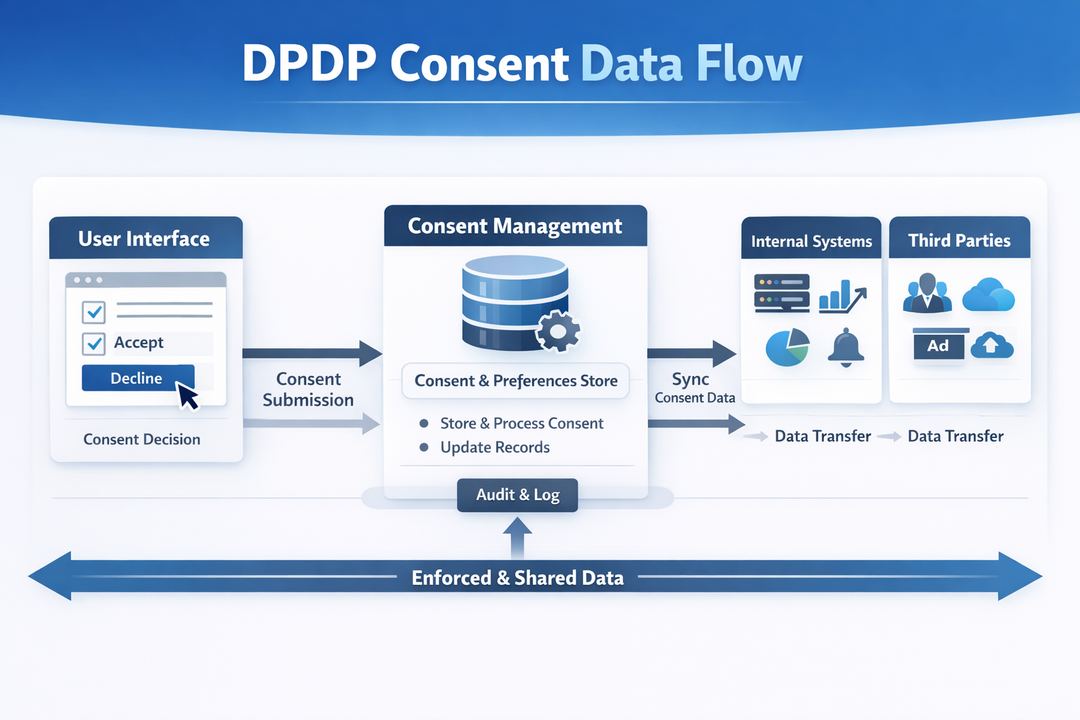Diagram of DPDP consent data flow from UI to consent store to downstream systems and third parties.