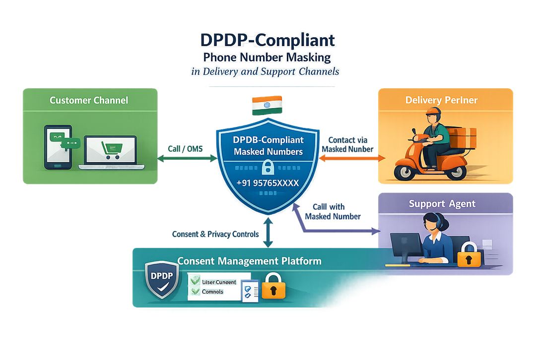 Infographic of DPDP-compliant phone number masking across customer, delivery partner, support, and consent management systems.