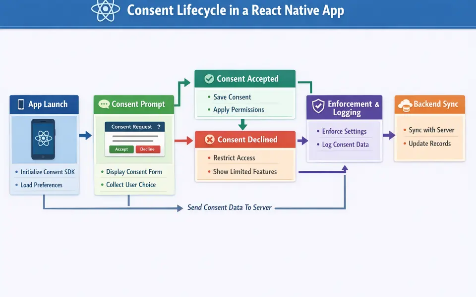 Flowchart-style infographic of a React Native app consent lifecycle, from first launch through consent decision, enforcement, logging, and sync to backend.