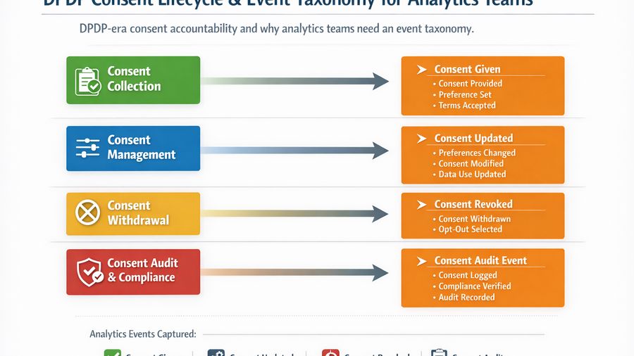 Building a Consent Event Taxonomy for Analytics Teams