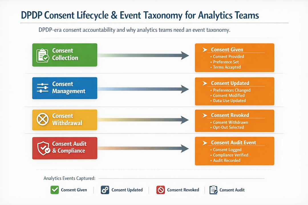 Diagram of DPDP consent lifecycle stages mapped to corresponding consent events used by analytics teams.