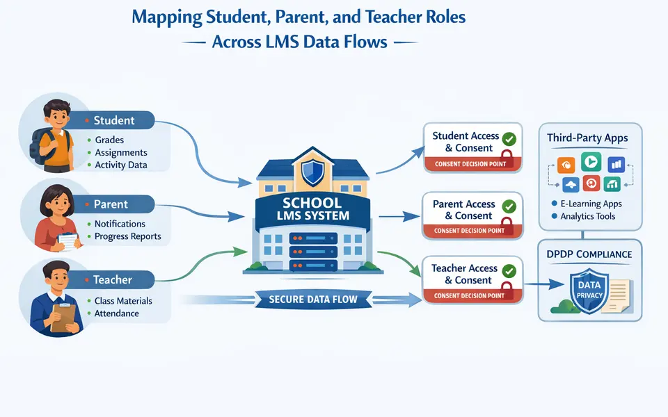 Infographic showing LMS data flows with students, parents, teachers, school, and third-party apps, highlighting where consent and access decisions occur.