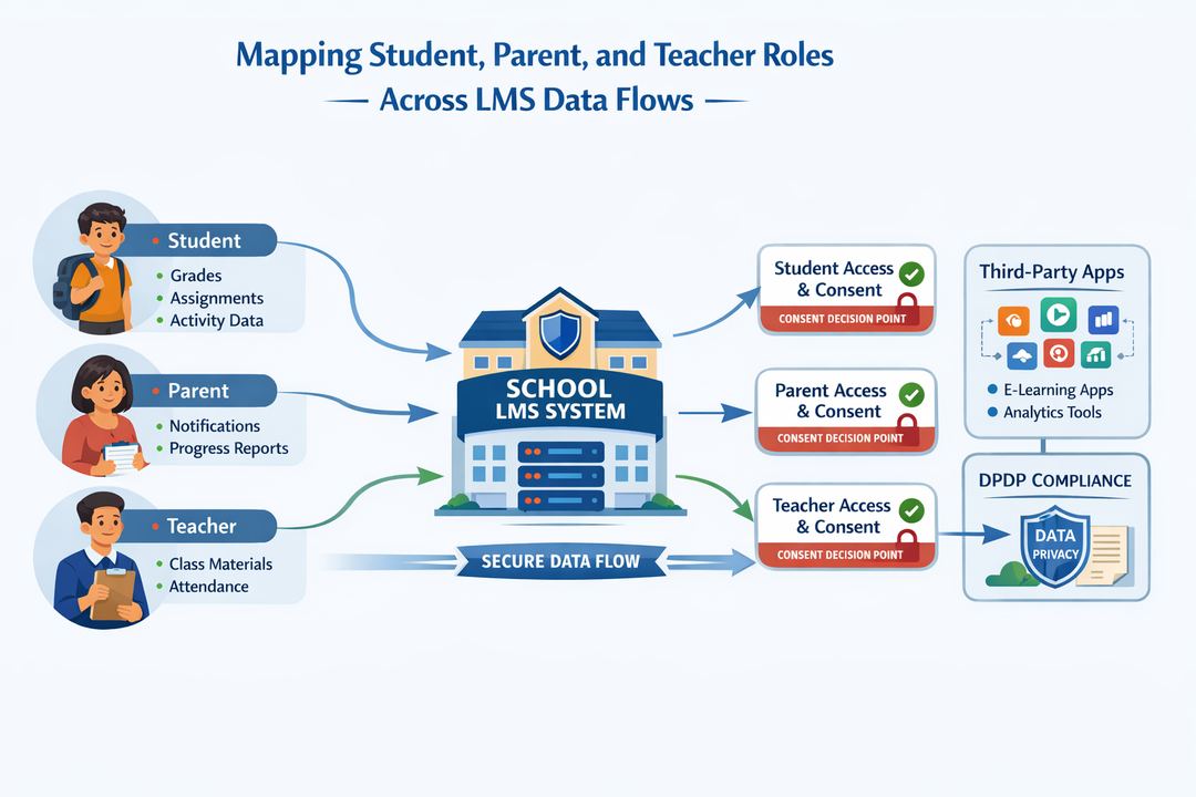 Infographic showing LMS data flows with students, parents, teachers, school, and third-party apps, highlighting where consent and access decisions occur.