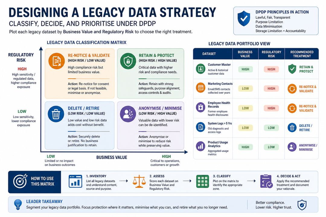 Diagram showing legacy datasets plotted on a matrix of business value versus regulatory risk, with zones for retain, re-notice, anonymise, and delete.